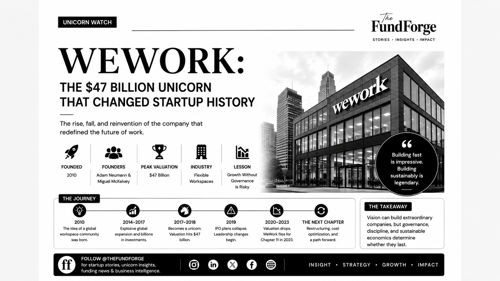 WeWork: The $47 Billion Unicorn That Changed Startup History