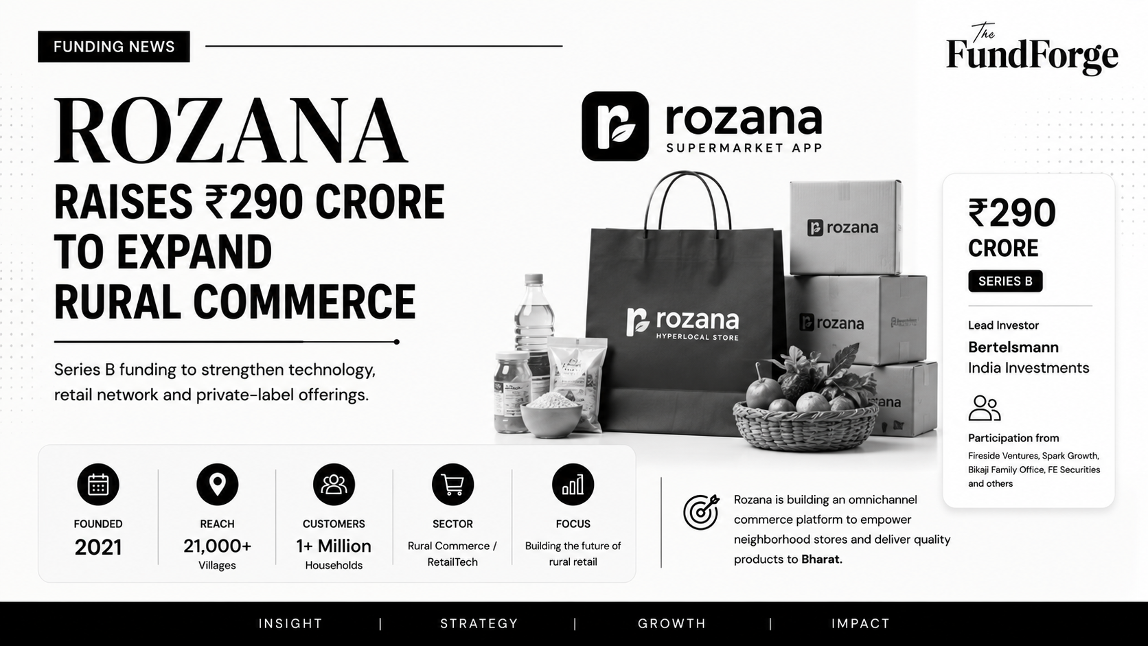 Rozana Raises ₹290 Crore to Accelerate Rural Commerce Expansion