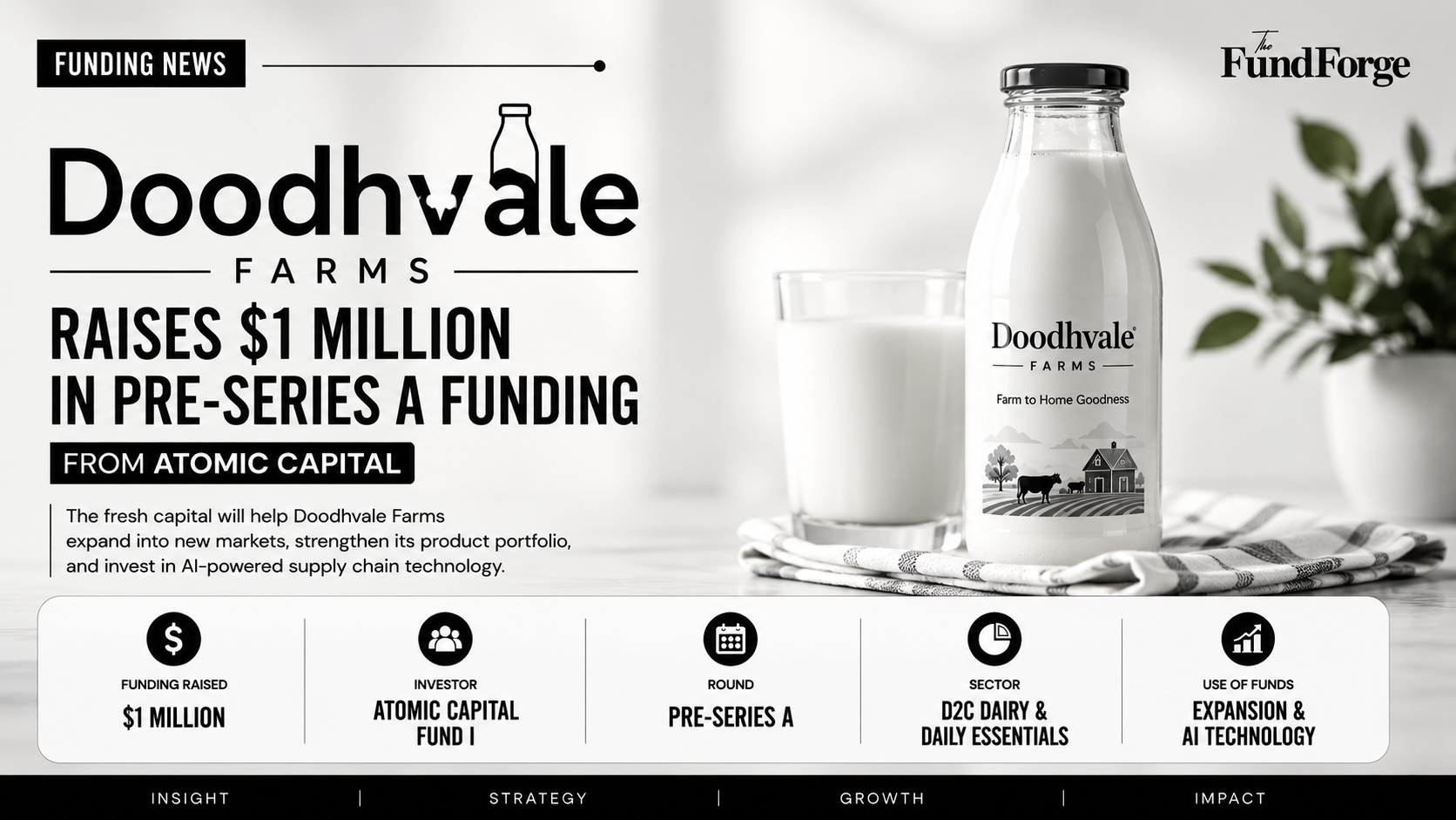 Doodhvale Farms Raises $1 Million in Pre-Series A Funding from Atomic Capital