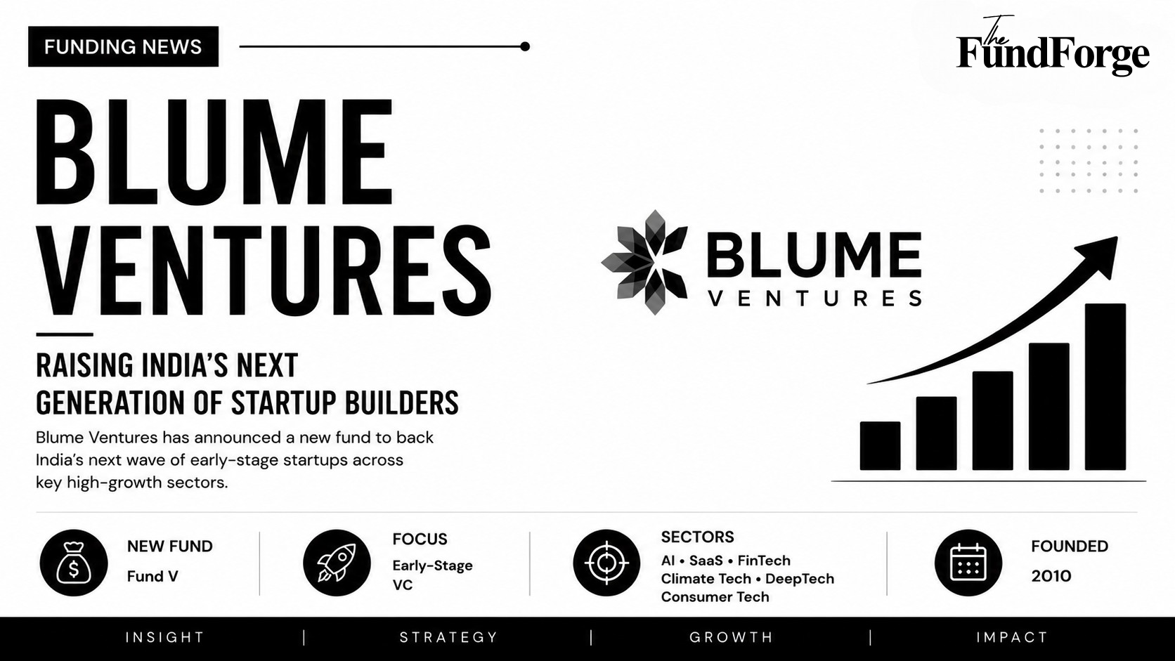 15 Years, 5 Funds — Inside Blume Ventures' $175M Raise