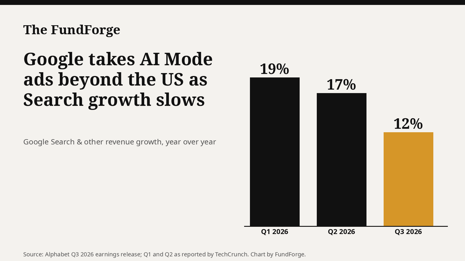 Google takes AI Mode ads beyond the US as Search growth slows