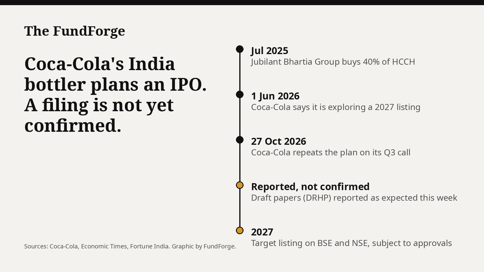 Coca-Cola's India bottler plans an IPO, but a filing is not yet confirmed