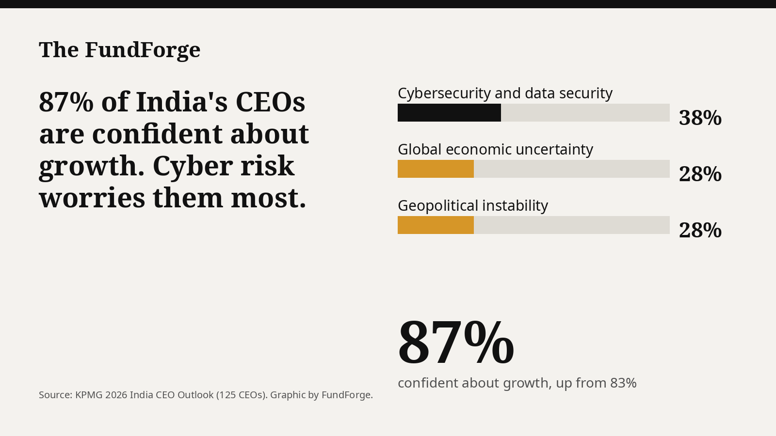 87% of India's CEOs are confident about growth, but cyber risk worries them most