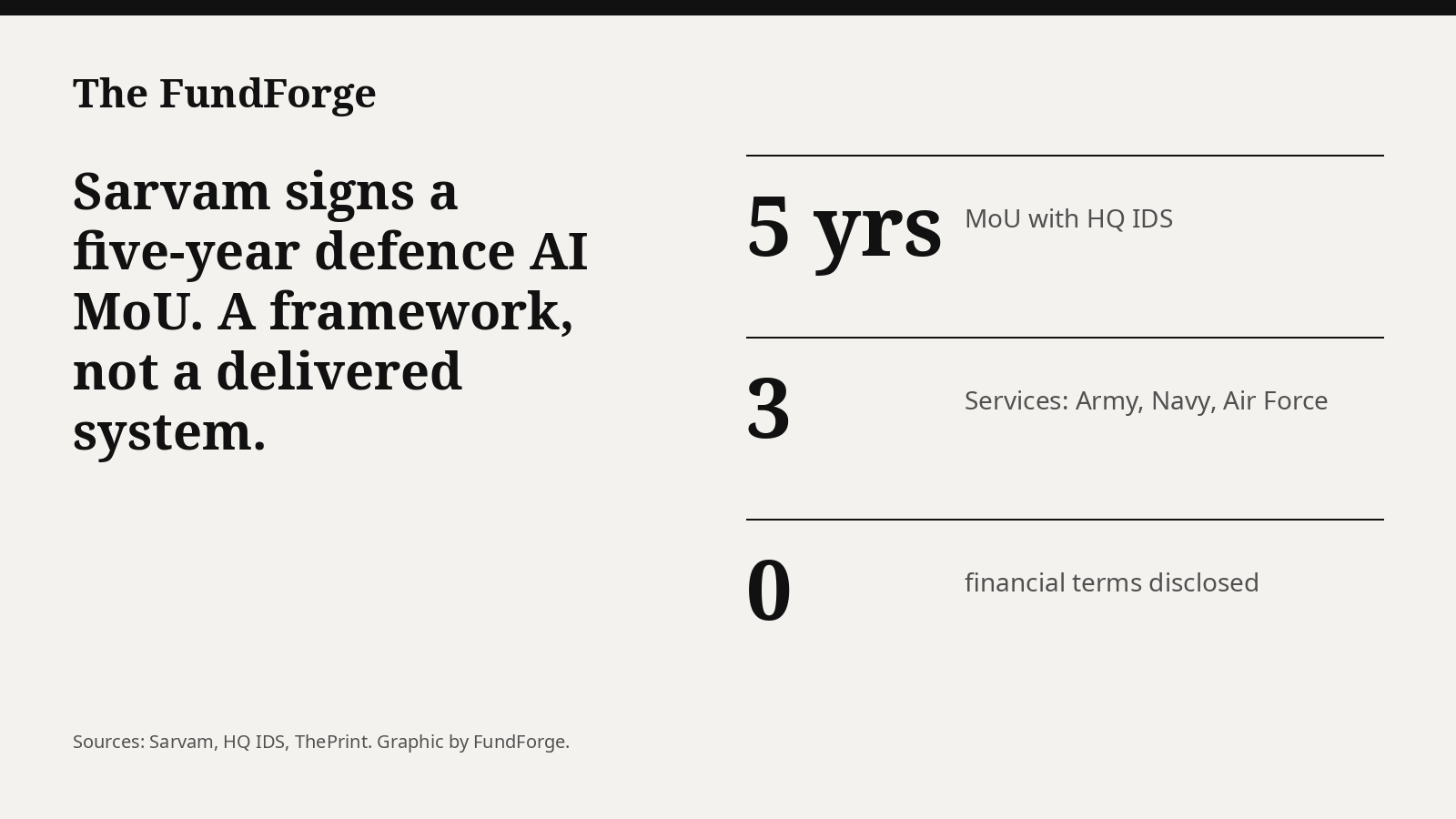 Sarvam signs a five-year defence AI MoU, but no value or timeline is public